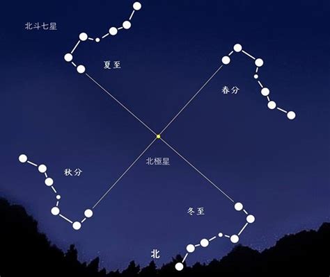 北斗七星圖怎麼畫